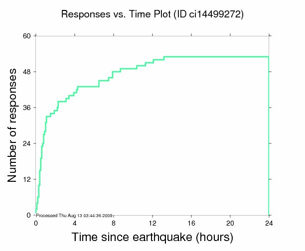 Responses vs. Time