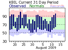 Recent Area Temperatures