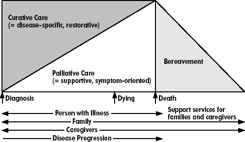 Figure 15-1b. Integrated Model of Care (curative and palliative together). A block timeline diagram showing activities from time of diagnosis until after death.  The first two thirds of the block timeline (a rectangle shape) is divided by a line starting in the lower left corner and ending in the upper right corner, creating two triangles.  The key time points indicated on the bottom of this rectangle are "Diagnosis" (at left corner), "Dying" (about three-quarters) and "Death" right corner.  The triangle within the rectangle marked "Curative Care (=disease-specific, restorative)" starts on the left as representing nearly all of the care provided to a patient, then falls to almost nothing as "Death" is reached.  The triangle within the rectangle marked "Palliative Care (=supportive, symptom-oriented) starts out as nothing on the left (at time of Diagnosis) then grows to become nearly all the care provided a patient at "Death."  After Death, another triangle marked "Bereavement" starts out large and drops to nothing.  Beneath this block timeline are four lines.  A double-headed arrow line labeled "Person with Illness" spans the "Diagnosis" to "Death" part of the block timeline. Another double-arrow headed line labeled "Family" extends from the start to finish, with the portion of the line below "Bereavement" marked as "Support services for families and caregivers."  A third double-headed arrow line extends from start to finish and is labeled "Caregivers." A final single-headed arrow labeled "Disease Progression" starts at "Diagnosis" and ends at "Death."