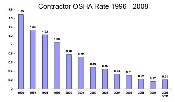 Contractor OSHA Recordable Rate at Freeport