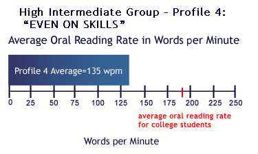 Bar graph displaying the average oral reading rate for Profile 4 and the user's rate: 135wpm. This information is also presented in the table above.