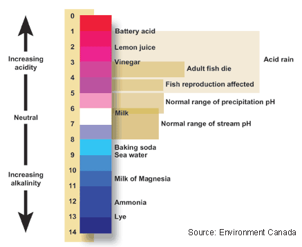 Diagram of pH. pH 1=battery acid, 2=lemon juice, 3-vinegar, 6.5=milk, 8.5=baking soda, sea water, 10.5=Milk of Magnesia, 12=ammonia, 13=lye. ph 3 to 4=Adult fish die. ph 4-5=Fish reproductionaffected. pH 5-6.5=Normal range for precipitat on. pH 6-8=Normal range of stream pH. pH 1-5=Acid rain. 