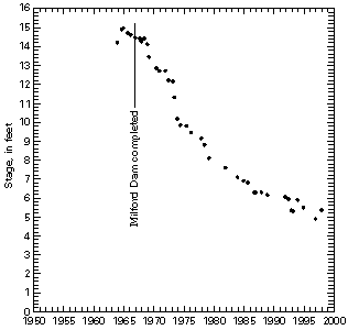 Figure 1. Graph showing change in river stage for mean annual 
           discharge (1,000 cubic feet per second) at Republican River gaging station below 
           Milford Dam.