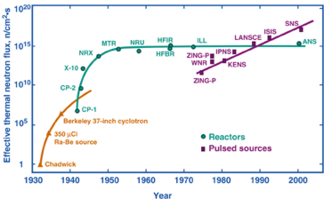 Evolution of the performance of reactors and pulsed spallation sources