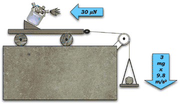 Cartoon showing that 30 micronewtons of  thrust balances the weight of a 3-mg grain of sand.