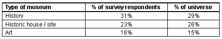  Percent of Survey Respondents Compared to Museum Universe by Museum Type