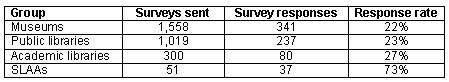 Survey Response Rates