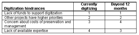 Ranking of Digitization Hindrances in Academic Libraries