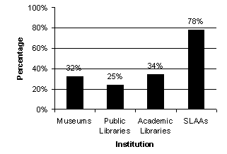 Which Institutions Have Digitization Activities?