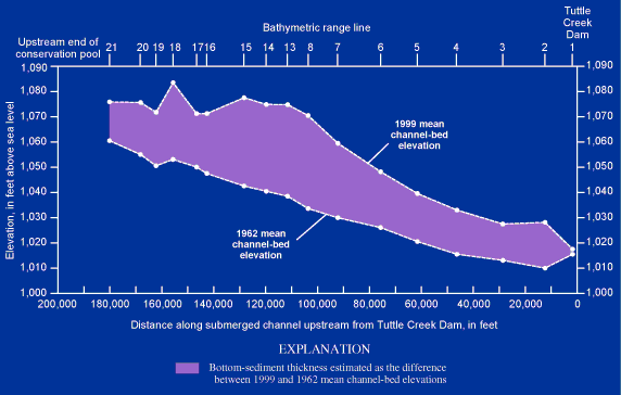 Figure 2. 
Estimated sediment thickness in submerged Big Blue River channel in tuttle Creek Lake.