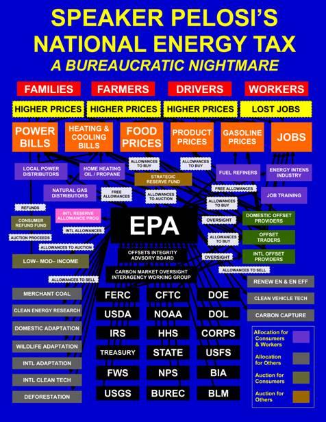 Pelosi National Energy Tax Chart