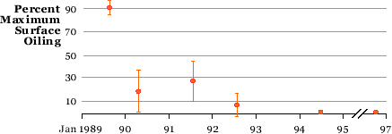 This graph shows the percent maximum surface oiling observed at eight NOAA study sites from 1989 through 1996. With the exception of a modest increase in oiling noted in 1991, the data show a steep decline, from about 90% cover in 1989 to about 0% in late-1996. The oiling increase was from about 20% cover in 1990 to nearly 30% in 1991. We attribute this increase to some of the shoreline cleanup techniques employed.