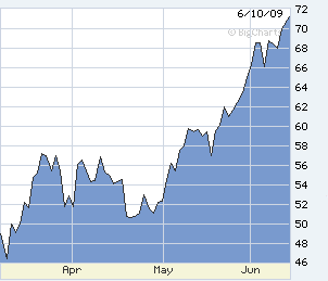 West Texas Intermediate Crude Oil Price 6-10-09