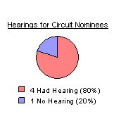 Hearings for Circuit Nominees: 4 hearings held or 1 percent, and 80 with no hearings or 20 percent