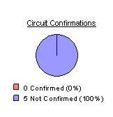 Confirmations: 0 confirmed or 3 percent, and 0 unconfirmed or 0 percent