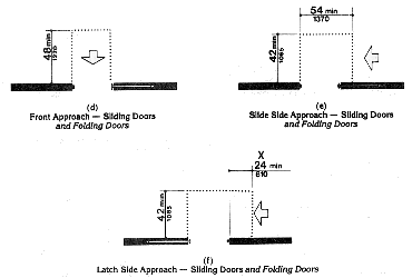 Figure 25 - Maneuvering Clearances at Doors