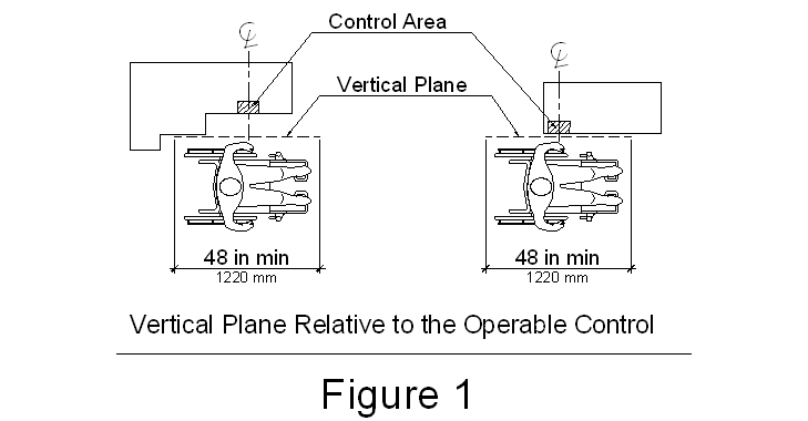 Figure one illustrates two plan views. In both views, the vertical plane is centered on the control area. In the first view, the vertical plane is set back from the control area by a protrusion on the device. In the second view, there are no protrusions on the device and the vertical plane is right up against the control area.
