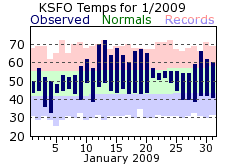 KSFO Monthly temperature chart for January 2009