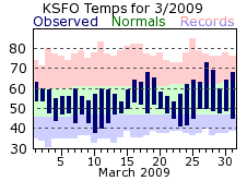 KSFO Monthly temperature chart for March 2009
