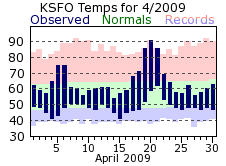 KSFO Monthly temperature chart for April 2009