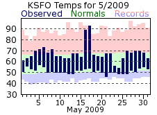 KSFO Monthly temperature chart for May 2009