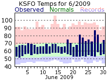 KSFO Monthly temperature chart for June 2009