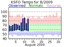KSFO Monthly temperature chart for August 2009
