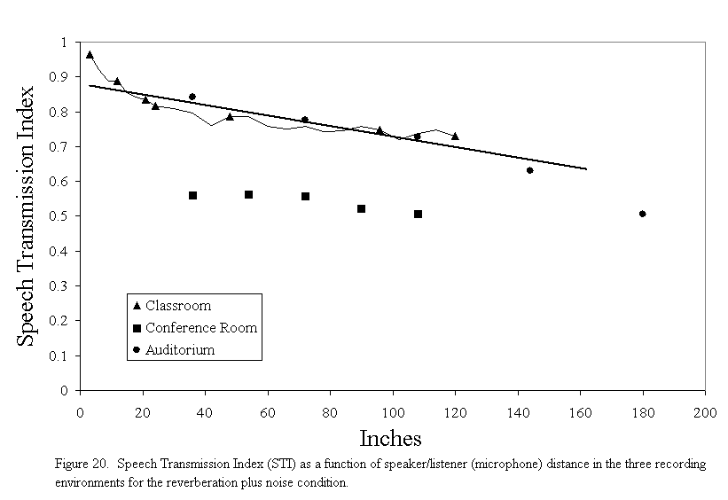 Figure 20 Graph - Speeh Transmission Index as a function of speaker/listener (micorphone) distance in the threee recording environments for the reverberation plus noice condition