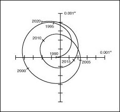 Astrometric displacement of the Sun due to Jupiter as at it would be observed from 10 parsecs, or about 33 light-years.