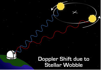 Doppler shift due to stellar wobble.