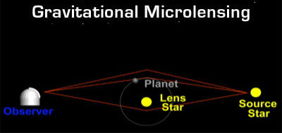 Gravitational Microlensing - Light from a distant star is bent and focused by gravity as a planet passes between the star and Earth.