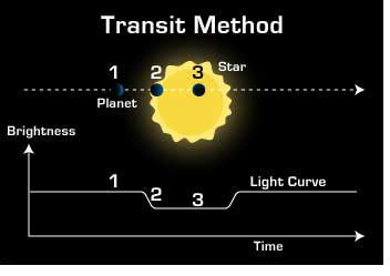 Transit Method.