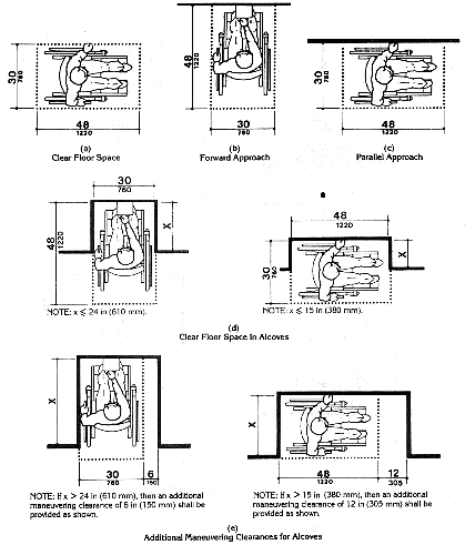 Minimum Clear Floor Space for Wheelchairs: figures 4(a) through 4(e) show the 30 by 48 inch wheelchair  footprint' for side and forward approach to elements, including extra space needed for maneuvering in alcoves.  The individual figures are also available by selecting the links at the bottom of this page