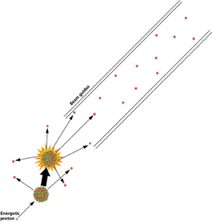 High-energy proton bombards a heavy atomic nucleus