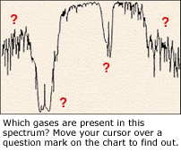 Which gases are present in this spectrum? Move your cursor over a question mark on the chart to find out, then click for larger image.