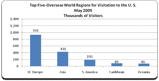 Top Five-Overseas World Regions for visitation to the U.S. - May 2009