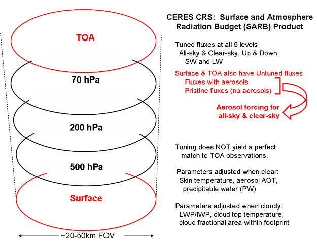 Surface and Atmosphere Radiation Budget product.