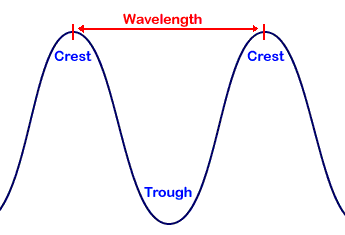 Diagram showing the top of a wave is a crest, the 
bottom is a trough.