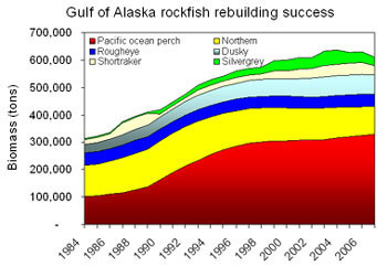 Estimated biomass over time of six rockfish species