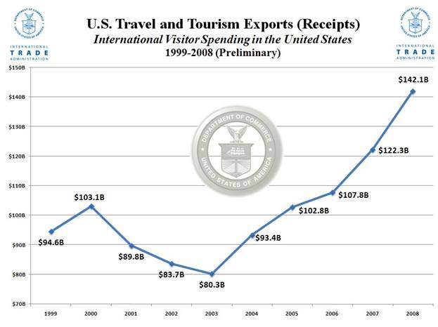 U.S. Travel and Tourism Exports (Receipts)