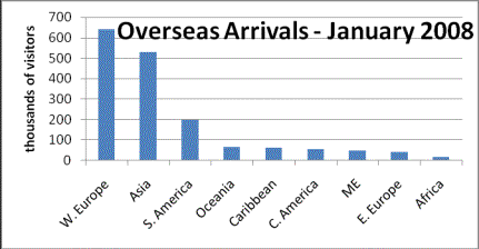 Overseas Arrivals - January 2008
