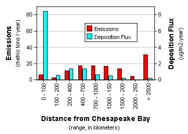 Emissions and direct deposition contributions from different distance ranges away from the Chesapeake Bay, estimated with the NOAA HYSPLIT-Hg atmospheric mercury fate and transport model.