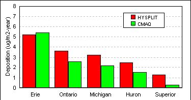 Model-estimated U.S. utility atmospheric mercury deposition contribution to the Great Lakes: HYSPLIT-Hg (1996 meteorology, 1999 emissions) vs. CMAQ-Hg (2001 meteorology and emissions).