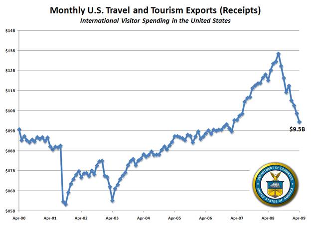 Monthly Travel and Tourism Exports (Receipts)