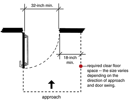 clear floor space at door