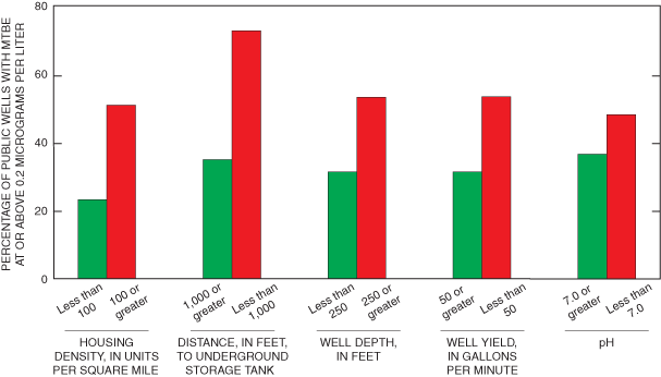 Figure 4. Histogram showing the occurrence of MTBE in public wells related to various factors.