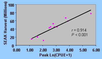 Correlation of PeakCPUE of juvenile pink salmon and SEAK harvest