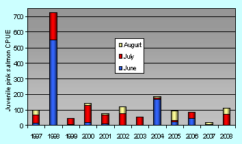 Interannual catches (average CPUE) of juvenile pink salmon by month in northern SEAK