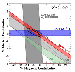 Strange quark proton