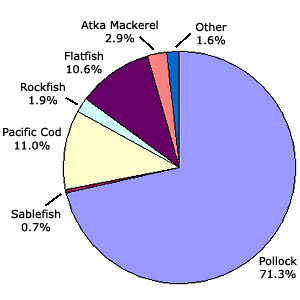 Alaska groundfish fishery chart for 2007 catch by species, see text